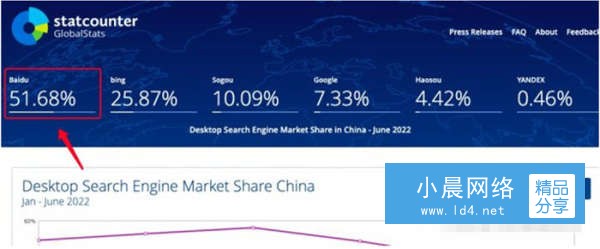 百度還是企業做流量首選渠道嗎？